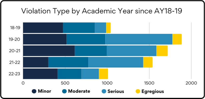 Bar graph comparing the violation type by academic year since academic year 2018-2019